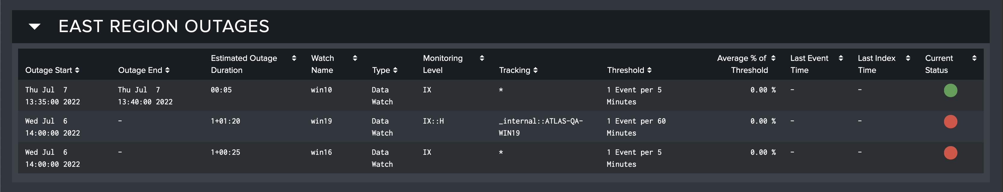 Group Outages