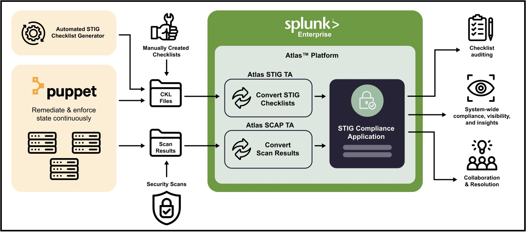 STIG Compliance Overview