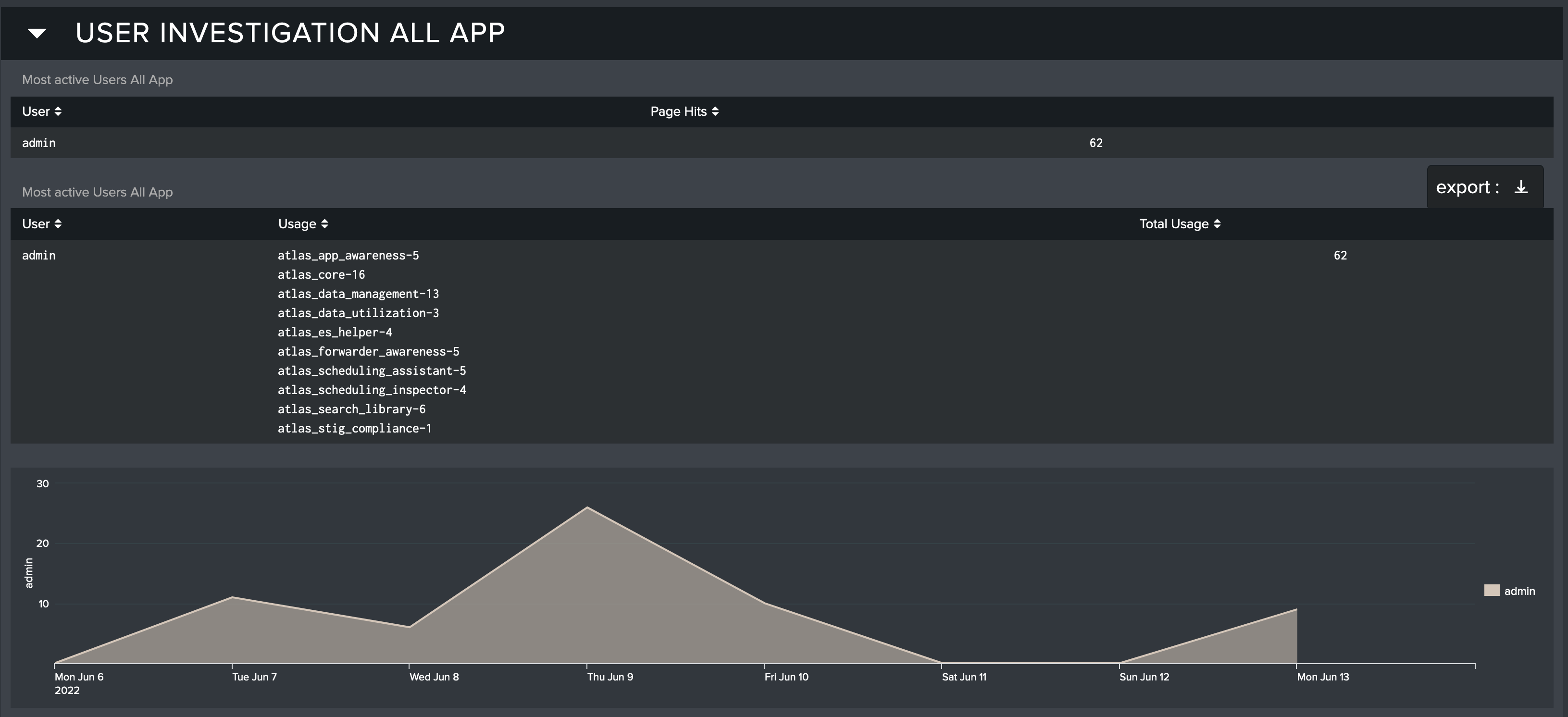 All App User Investigation