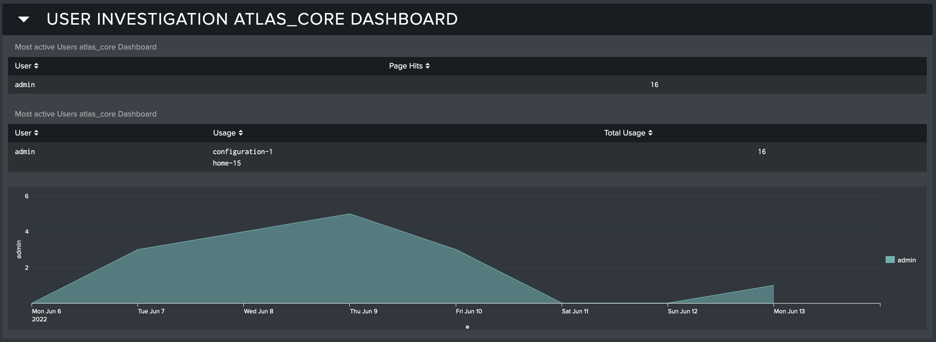 Core User Investigation